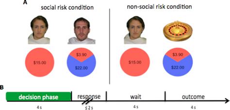 Figure From The Behavioral And Neural Mechanisms Of Social And Non