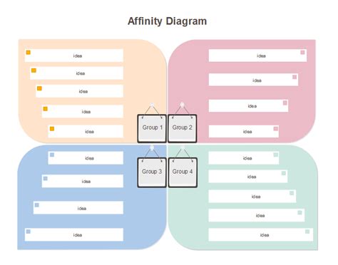 Best Practices For Creating Affinity Diagrams