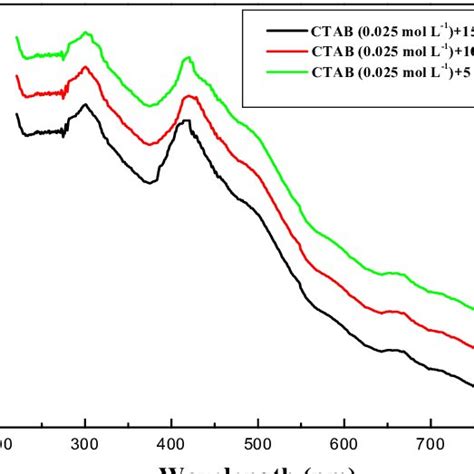 UV Vis Absorption Spectra Of Hematite Nanorods Prepared At RT With