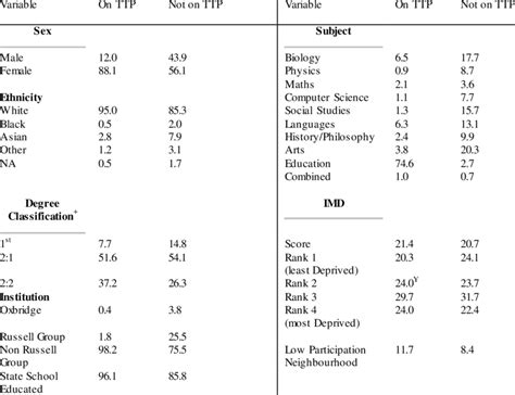 Descriptive Statistics The Proportion Of Graduates In Our Sample Of Download Scientific