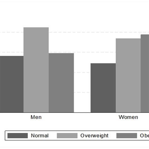 Overweight And Obesity By Sex Download Scientific Diagram