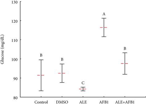 Mean±sd Of Glucose A And Insulin B Concentration Homa Ir C And Download Scientific