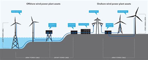 Offshore and onshore wind power plant assets¹ | Download Scientific Diagram