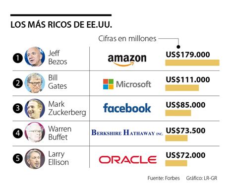 Jeff Bezos Bill Gates y Mark Zuckerberg son los ejecutivos más ricos