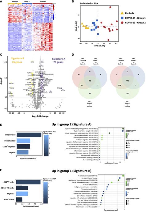 Frontiers Immune Signature Linked To Covid Severity A Sars Score