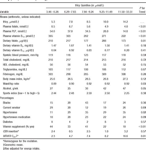 Table 1 From Prospective Study Of Coronary Heart Disease Incidence In