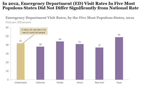 Cdc Report On Emergency Department Ed Visit Rates