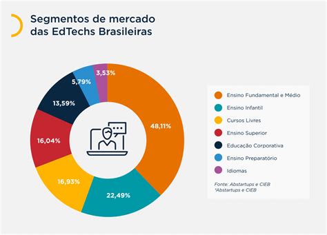 Principais Tend Ncias Para O Mercado De Edtech Em