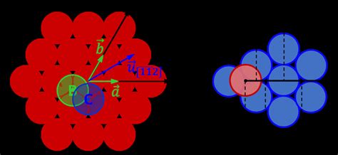 A Depiction Of Atoms In An FCC Arrangement With The 111 Plane As