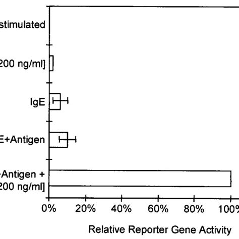 Activation Of An NF B Dependent Reporter Gene By Crosslinked IgE And