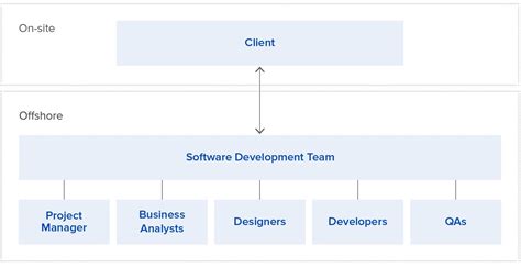 Outsourcing Challenges Offshore Software Development Team Structure