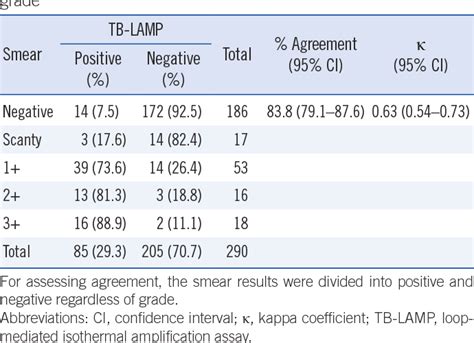 Table 1 From Comparative Evaluation Of The Loop Mediated Isothermal