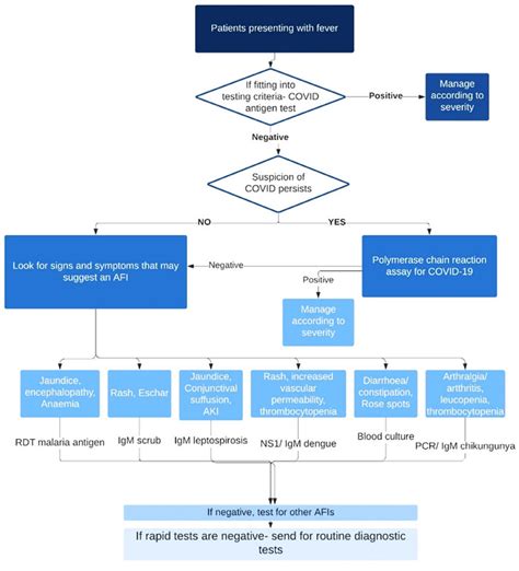 Proposed Algorithm For The Approach To Acute Febrile Illness During