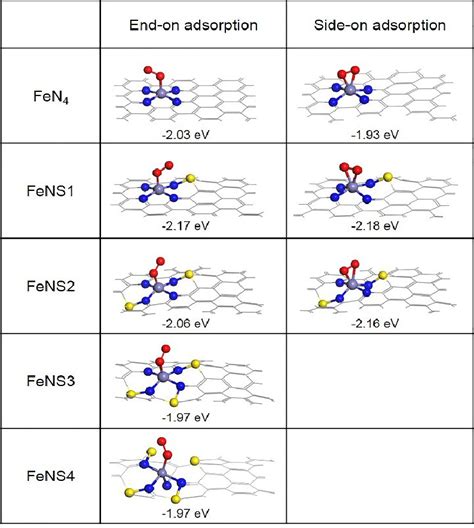 The Optimized Adsorption Configurations Of Oxygen Download