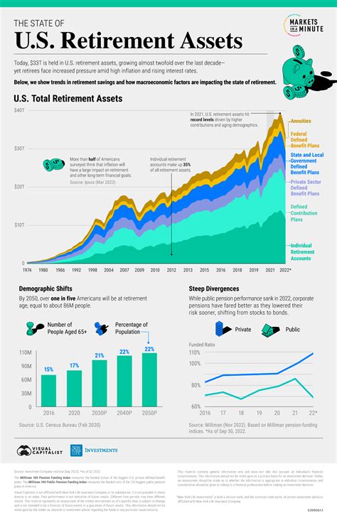 Chart The State Of U S Retirement Assets In 2022