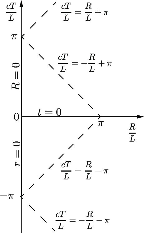 Open bounded Minkowski space with cartesian coordinates | Download ...