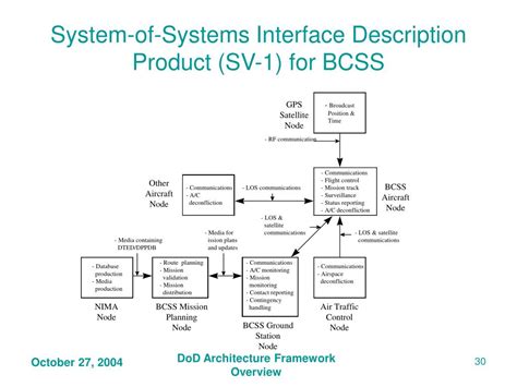 Ppt Understanding The Dod Architecture Framework Products Powerpoint Presentation Id 1257778