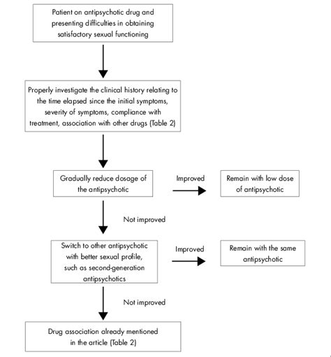 Clinical Management Of Antipsychotic Induced Sexual Dysfunction In Download Scientific Diagram