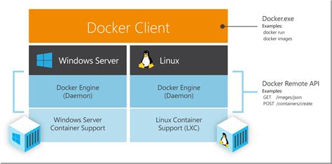 Microsoft Docker Bid To Bring Linux Y Containers To Windows What You