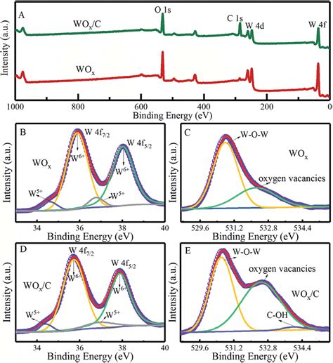 Xps Spectra Of The Wo X And Wo X C Networks A Survey Spectra B