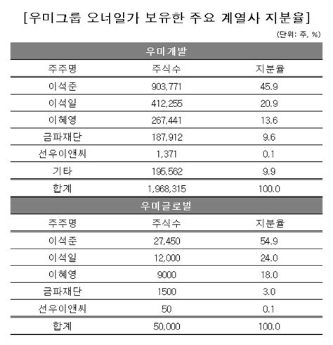 지배구조 리포트 우미그룹 지주사 3→1개이석준 주축 3남매 공존 딜사이트