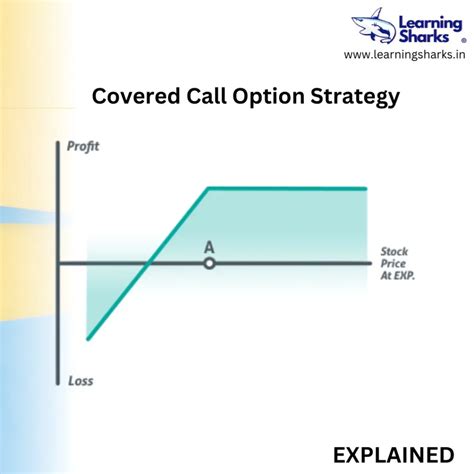 Covered Call Option Strategy Learning Sharks Share Market Institute