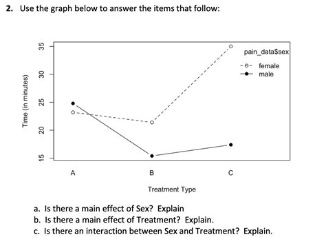 Answered A Is There A Main Effect Of Sex… Bartleby