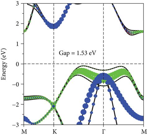 The Electronic Band Structure Of Blue Phosphorus A Monolayer B