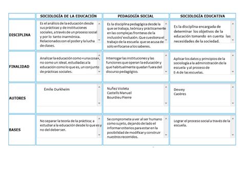 Sociología De La Educación Cuadro Comparativo SociologÍa De La