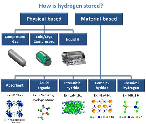 Hydrogen Storage And Purification Fsec