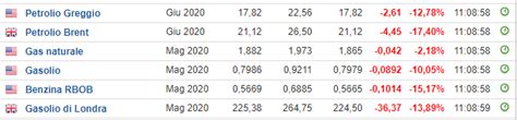 Investire Nel Petrolio Tramite Etf Differenza Tra Brent E Wti