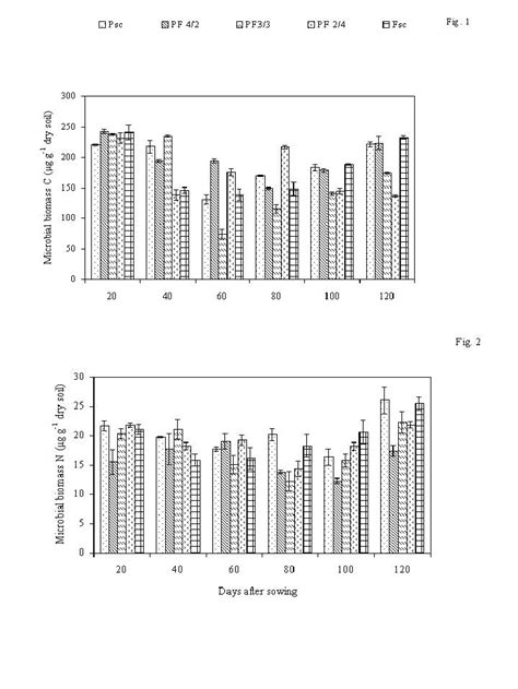 Temporal Changes In Microbial Biomass Carbon Above And Nitrogen