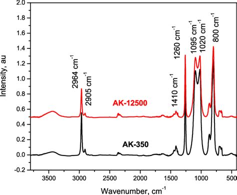 The Ftir Spectra Of Silicone Oils Download Scientific Diagram