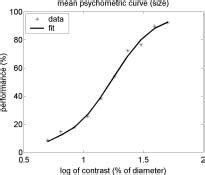 Mean Psychometric Curve For Size Step Size S Was Defined As The