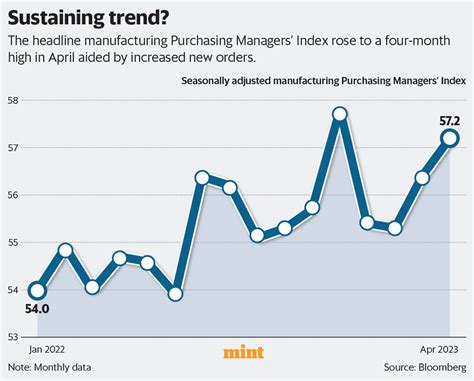 Savour The Manufacturing Pmi With A Pinch Of Salt Stock Market News