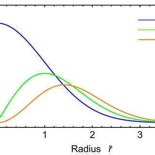 FieldΨField FieldΨ R Ψ R R 3 N versus radiusrradius radiusr