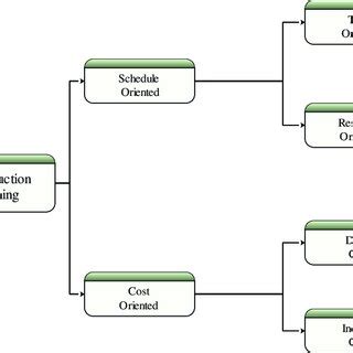 Construction planning and scheduling | Download Scientific Diagram