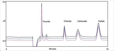 Why Combustion Ion Chromatography Matters