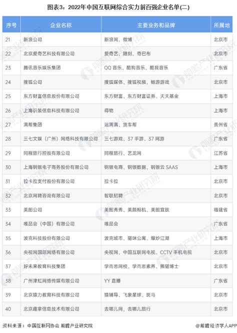 2023年中国互联网企业竞争现状分析 腾讯荣获榜首组图 行业研究报告 前瞻网