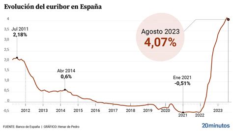 El euríbor mensual baja por primera vez en 20 meses hasta el 4 07