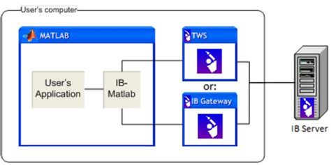 Ib Matlab Ibml Matlab Connector To Interactive Brokers Third