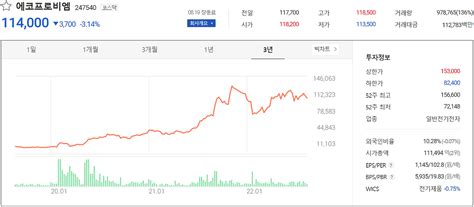 에코프로비엠 주가 전망 및 실적 분석 2022년 상반기