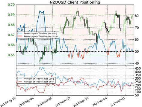 New Zealand Dollar Weekly Price Outlook Kiwi 2019 Range Compression