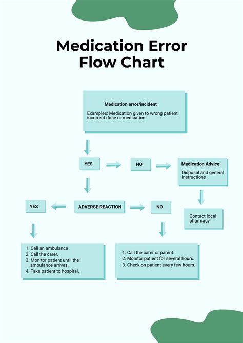 Medication Process Flow Chart In Illustrator Pdf Download