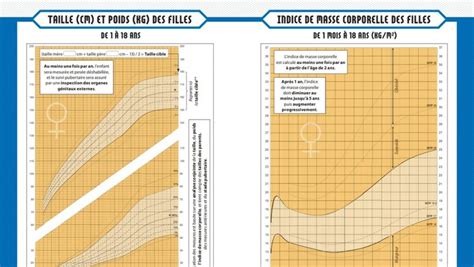 Courbe De Croissance Bébé Poids Et Taille Partager Taille Bonne