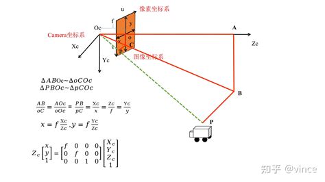 相机世界坐标系与像素坐标系间转换 知乎