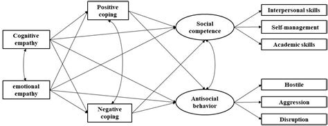 Frontiers The Relationship Between Empathy And School Adjustment Of