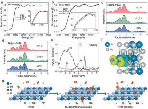 Operando Xray Absorption Spectroscopy For The Active Site Of NRR A B