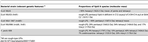 Characteristics of LPS. | Download Table