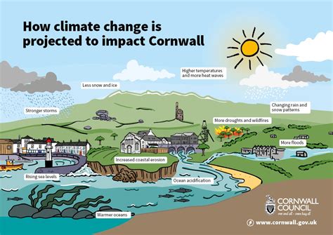 Cornwall Climate Impacts Graphic Cornwall Climate Risk Assessment Lets Talk Cornwall